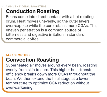 An informational comparison graphic titled 'Conventional Roasting' and 'Alex's Method Convection Roasting' with explanatory text about coffee roasting methods on a white background.